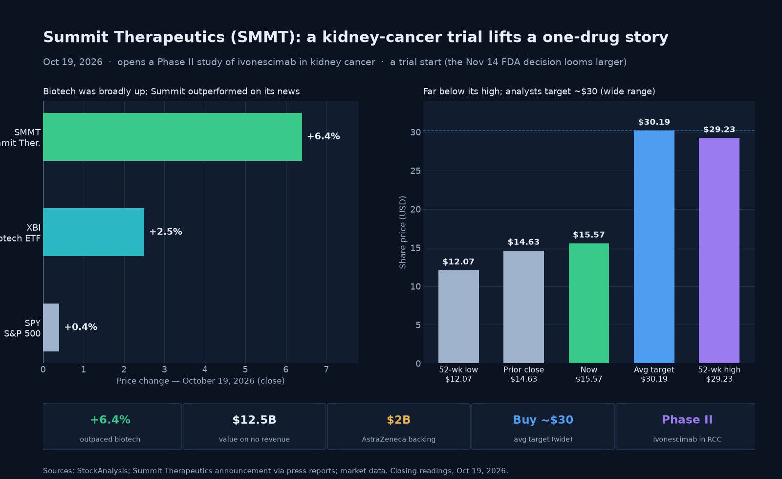 Two-panel chart titled 'Summit Therapeutics (SMMT): a kidney-cancer trial lifts a one-drug story.' The left panel shows October 19 moves: Summit up about 6.4%, the biotech ETF XBI up about 2.5% and the S&P 500 up about 0.4% — Summit outperformed a broadly higher biotech tape. The right panel shows context: a $14.63 prior close, the roughly $15.57 close, the $12.07 52-week low, the roughly $30 average analyst target, and the $29.23 52-week high far above the price. A stat strip shows the roughly 6% gain, a $12.5 billion market value on no product revenue, about $690 million of cash against a roughly $460 million annual burn, a Buy consensus target near $30, and that the catalyst is a new Phase II kidney-cancer trial.