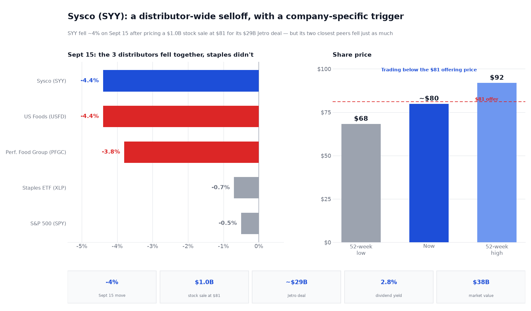 Two-panel chart titled 'Sysco (SYY): a sector-wide distributor selloff, with a company-specific trigger.' The left panel shows September 15 intraday stock moves: Sysco down about 4.4%, US Foods down about 4.4%, Performance Food Group down about 3.8%, the consumer-staples ETF (XLP) down about 0.7%, and the S&P 500 (SPY) down about 0.5% — the three foodservice distributors fell together, far more than staples or the market. The right panel shows Sysco's share price: a 52-week low of $68, a current price of about $80 (below the $81 offering price), and a 52-week high of $92 — the stock roughly flat over the year. A stat strip shows the roughly 4% decline, the $1.0 billion stock offering at $81, the roughly $29 billion Jetro deal, a 2.8% dividend yield, and a $38 billion market value.