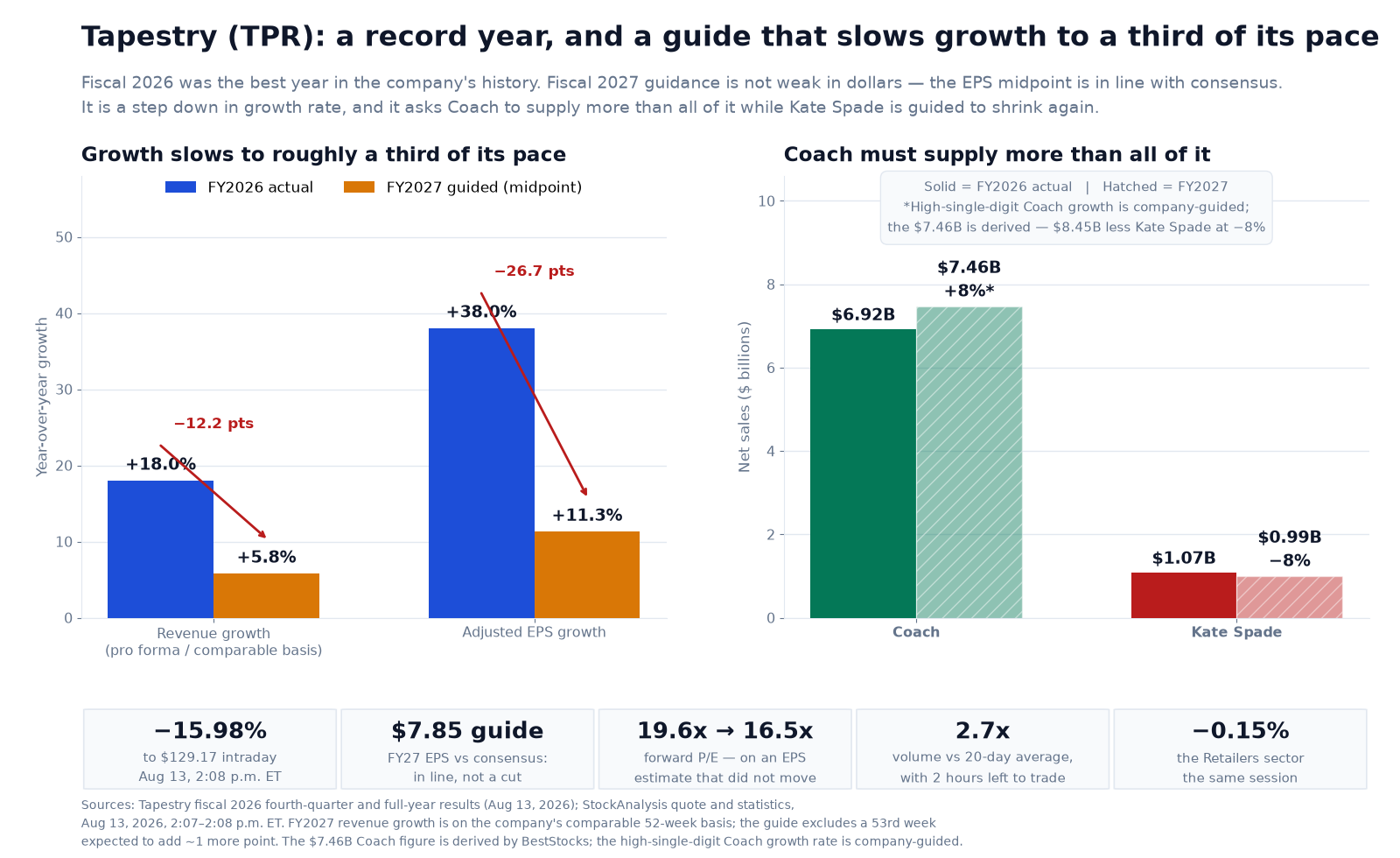 Two-panel chart titled 'Tapestry (TPR): a record year, and a guide that slows growth to a third of its pace.' The left panel compares fiscal 2026 actual growth with fiscal 2027 guided growth: revenue growth falls from +18.0% on the pro forma basis to +5.8% on the comparable basis, a drop of 12.2 points, and adjusted EPS growth falls from +38.0% to +11.3%, a drop of 26.7 points. The right panel shows brand net sales: Coach $6.92 billion in fiscal 2026 rising to $7.46 billion in fiscal 2027, up about 8%, while Kate Spade falls from $1.07 billion to about $0.99 billion, down 8%; a note states that the high-single-digit Coach growth rate is company-guided while the $7.46 billion dollar figure is derived by BestStocks from the $8.45 billion revenue midpoint less Kate Spade. A statistics strip shows the stock down 15.98% to $129.17 intraday on August 13 at 2:08 p.m. ET, a fiscal 2027 EPS guide of $7.85 that landed in line with consensus rather than below it, a forward P/E moving from 19.6x to 16.5x on an earnings estimate that did not move, volume at 2.7 times the 20-day average with two hours left to trade, and the Retailers sector down 0.15% the same session. A footnote adds that the guidance excludes a 53rd week expected to add about one more percentage point of revenue growth.