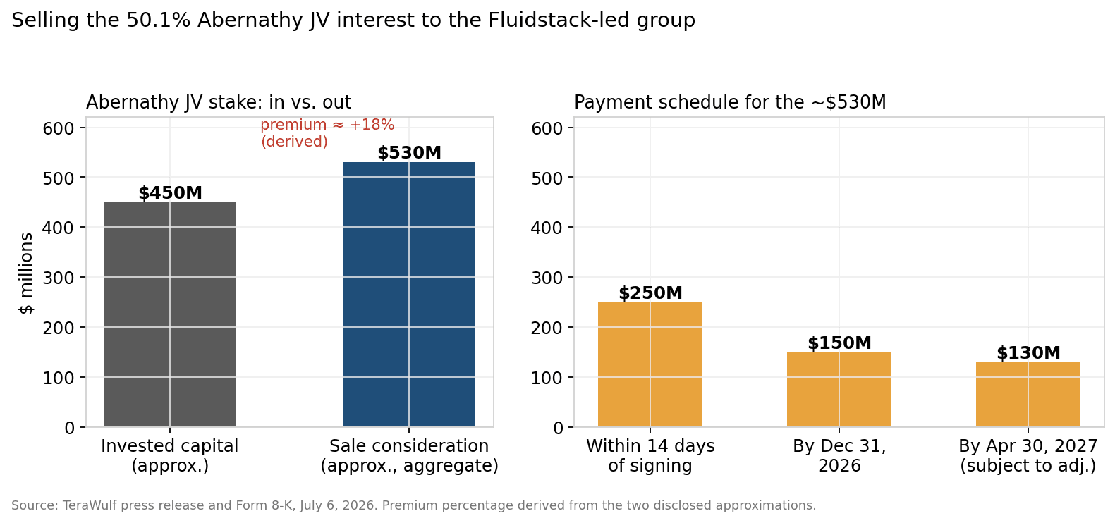 Two-panel chart: TeraWulf's roughly 450 million dollar Abernathy investment against the roughly 530 million dollar sale consideration, and the three-installment payment schedule of 250, 150, and 130 million dollars through April 2027.