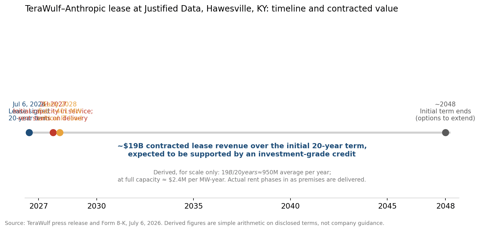 Timeline of the TeraWulf-Anthropic lease: signed July 6, 2026, initial capacity and first rent in the second half of 2027, full 401 MW by early 2028, initial term running about 20 years with roughly 19 billion dollars of contracted revenue.