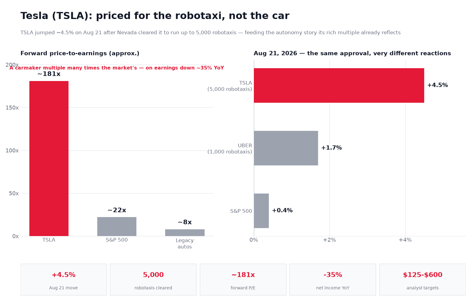 Two-panel chart titled 'Tesla (TSLA): priced for the robotaxi, not the car.' The left panel compares approximate forward price-to-earnings ratios: Tesla at about 181 times, the S&P 500 at about 22 times, and legacy automakers at about 8 times — a note explains it is a carmaker multiple many times the market's, on earnings down about 35% year over year. The right panel shows same-day August 21, 2026 moves after Nevada's shared robotaxi approval: Tesla (cleared for 5,000 robotaxis) up 4.5%, Uber (1,000 robotaxis) up 1.0%, and the S&P 500 up 0.4% — the same approval, very different reactions. A stat strip shows a 4.5% one-day move, 5,000 robotaxis cleared, a forward P/E near 181x, net income down 35% year over year, and an analyst target range of $125 to $600.