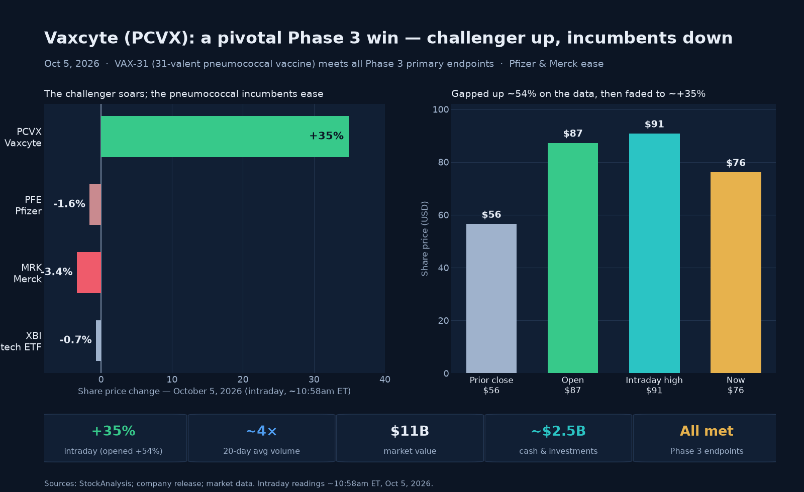 Two-panel chart titled 'Vaxcyte (PCVX): a pivotal Phase 3 win, challenger up, incumbents down.' The left panel shows October 5 intraday stock moves: Vaxcyte up about 35%, Pfizer down about 1.6%, Merck down about 3.4%, and the biotech ETF (XBI) down about 0.7% — the challenger soared on positive Phase 3 data while the pneumococcal incumbents eased. The right panel shows Vaxcyte's share price on the day: a $56 prior close, a roughly $87 open (up about 54%), an intraday high near $91, and the roughly $76 late-morning price — a gap up on the data that then faded. A stat strip shows the roughly 35% intraday gain, volume about four times the 20-day average, an $11 billion market value, about $2.5 billion of cash and investments, and a Phase 3 trial that met all primary endpoints.