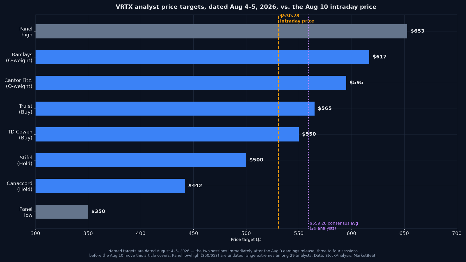 Horizontal bar chart of Vertex Pharmaceuticals price targets dated August 4 to 5 2026 against the August 10 intraday price of 530.78 dollars, showing a panel low of 350 dollars, Canaccord Genuity at 442 rated Hold, Stifel at 500 rated Hold, TD Cowen at 550 rated Buy, Truist at 565 rated Buy, Cantor Fitzgerald at 595 rated Overweight, Barclays at 617 rated Overweight and a panel high of 653, with a dashed line marking the 559.28 dollar consensus average across 29 analysts