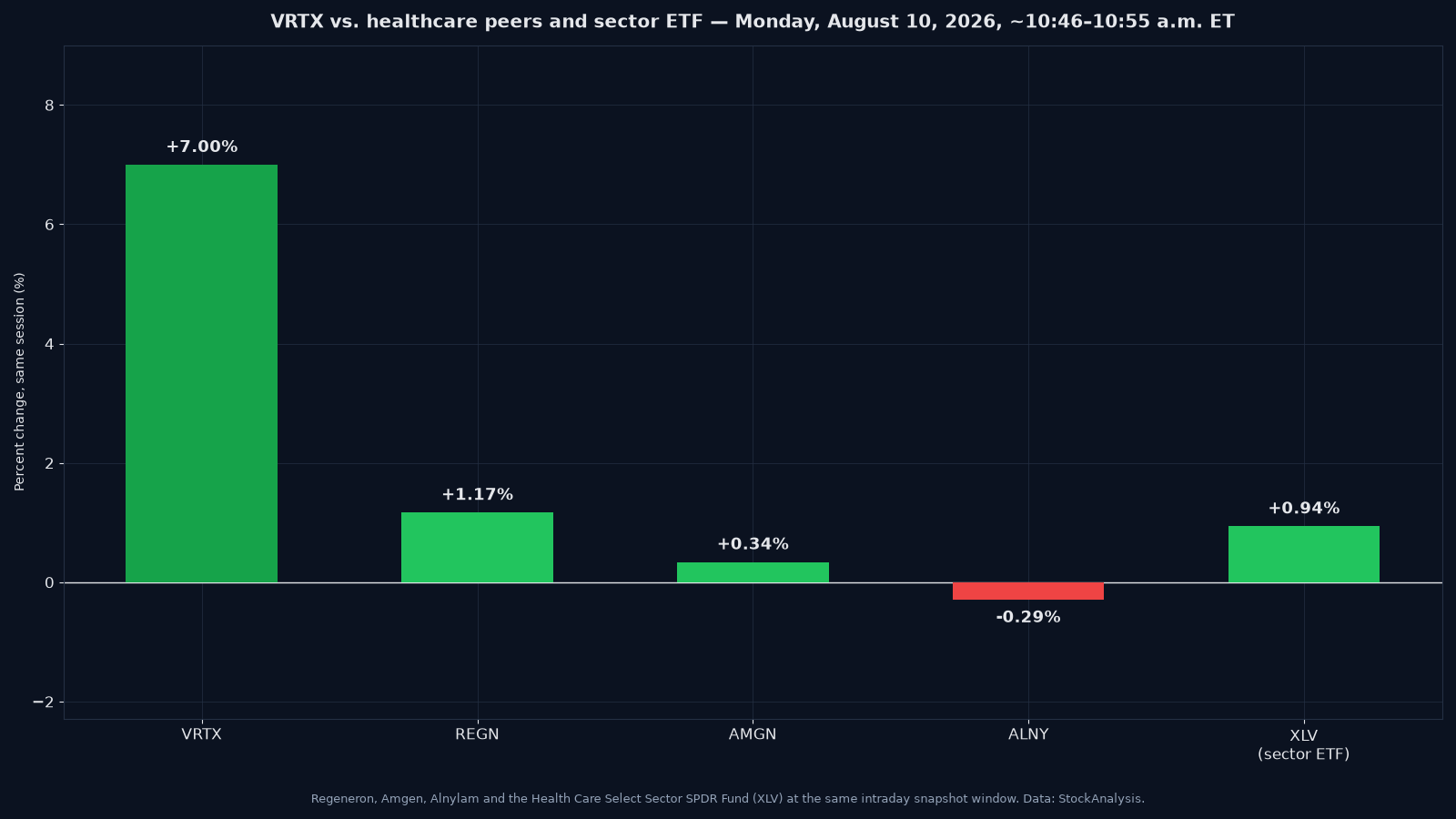 Bar chart of same-morning percentage changes on August 10 2026 between roughly 10:46 and 10:55 a.m. Eastern time showing Vertex Pharmaceuticals up 7.00 percent, Regeneron up 1.17 percent, Amgen up 0.34 percent, Alnylam down 0.29 percent and the Health Care Select Sector SPDR Fund up 0.94 percent