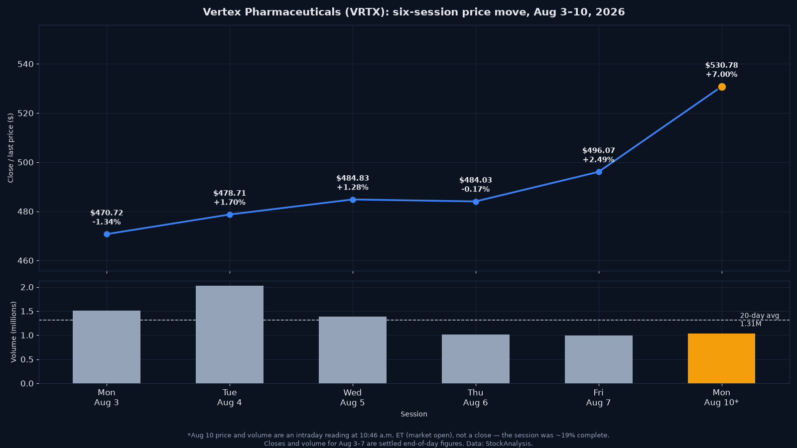Two-panel chart of Vertex Pharmaceuticals from August 3 to August 10 2026. The upper panel plots closes of 470.72 dollars on August 3 down 1.34 percent, 478.71 on August 4 up 1.70 percent, 484.83 on August 5 up 1.28 percent, 484.03 on August 6 down 0.17 percent, 496.07 on August 7 up 2.49 percent, and an intraday reading of 530.78 dollars on August 10 at 10:46 a.m. Eastern time up 7.00 percent. The lower panel shows volume of 1.51, 2.03, 1.38, 1.02, 0.99 and 1.03 million shares, the last one partial-session, against a 20-day average of 1.31 million