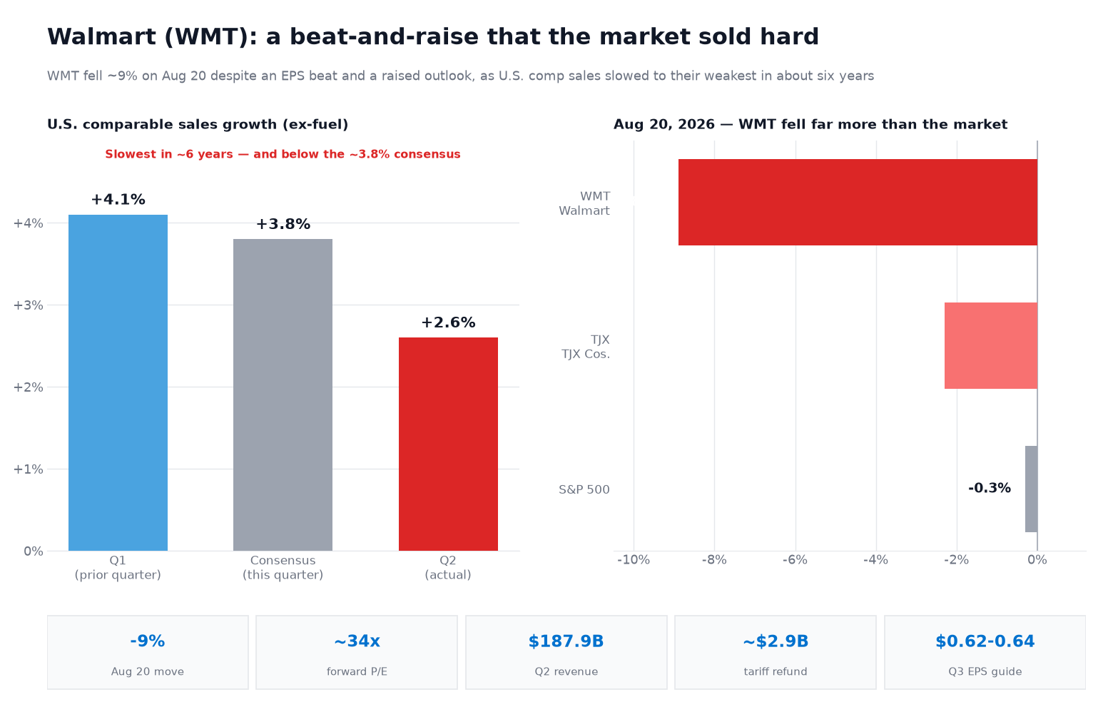 Two-panel chart titled 'Walmart (WMT): a beat-and-raise that the market sold hard.' Left panel shows U.S. comparable sales growth (excluding fuel) decelerating: 4.1% in the prior quarter, a 3.8% consensus for this quarter, and 2.6% actual — the slowest in roughly six years and below consensus. Right panel shows same-day August 20 2026 moves: Walmart down 8.9% and TJX down 2.3%, while the S&P 500 was only slightly lower (about 0.3%). A stat strip shows a roughly 9% one-day move, a forward price-to-earnings ratio near 34x, $187.9 billion of quarterly revenue, a roughly $2.9 billion tariff refund, and a $0.62 to $0.64 third-quarter EPS guide.