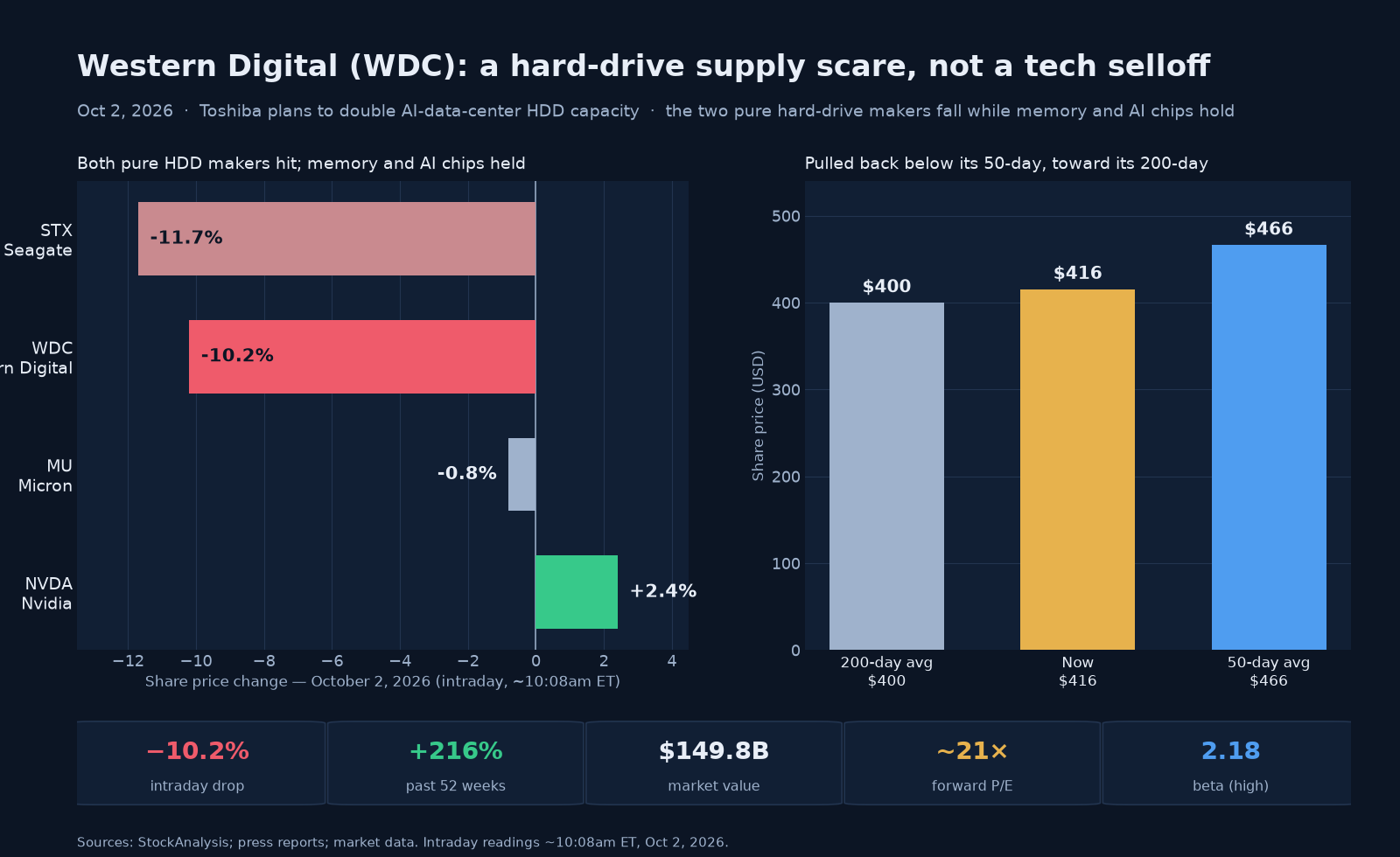Two-panel chart titled 'Western Digital (WDC): a hard-drive supply scare, not a tech selloff.' The left panel shows October 2 intraday stock moves: Seagate down about 11.7%, Western Digital down about 10.2%, Micron down about 0.8%, and Nvidia up about 2.4% — the two pure hard-disk-drive makers fell sharply on Toshiba's plan to double its AI-data-center HDD capacity while memory and AI chips held. The right panel shows Western Digital's share price: a current price of about $416, below its roughly $466 50-day average and near its roughly $400 200-day average, with the stock up about 216% over the past year before the drop. A stat strip shows the roughly 10% decline, volume already near a full day's average by mid-morning, a $150 billion market value, about 21 times forward earnings, and a beta of 2.2.