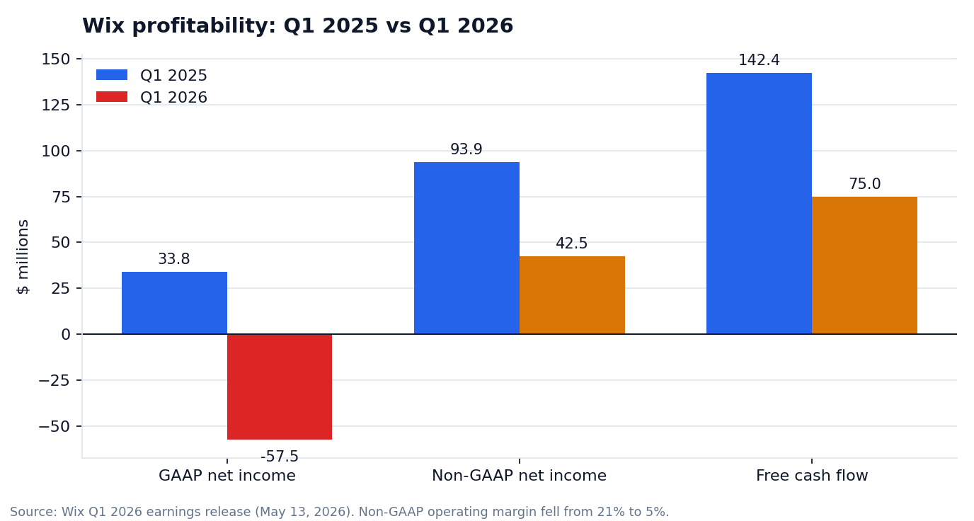 Bar chart comparing Wix Q1 2025 and Q1 2026: GAAP net income fell from $33.8M to a $57.5M loss, non-GAAP net income from $93.9M to $42.5M, free cash flow from $142.4M to $75M