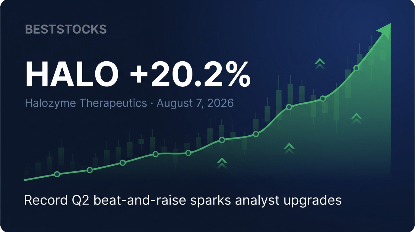 HALO surged 20.24% on August 7, 2026 after a record Q2 beat-and-raise triggered a wave of analyst price-target increases.