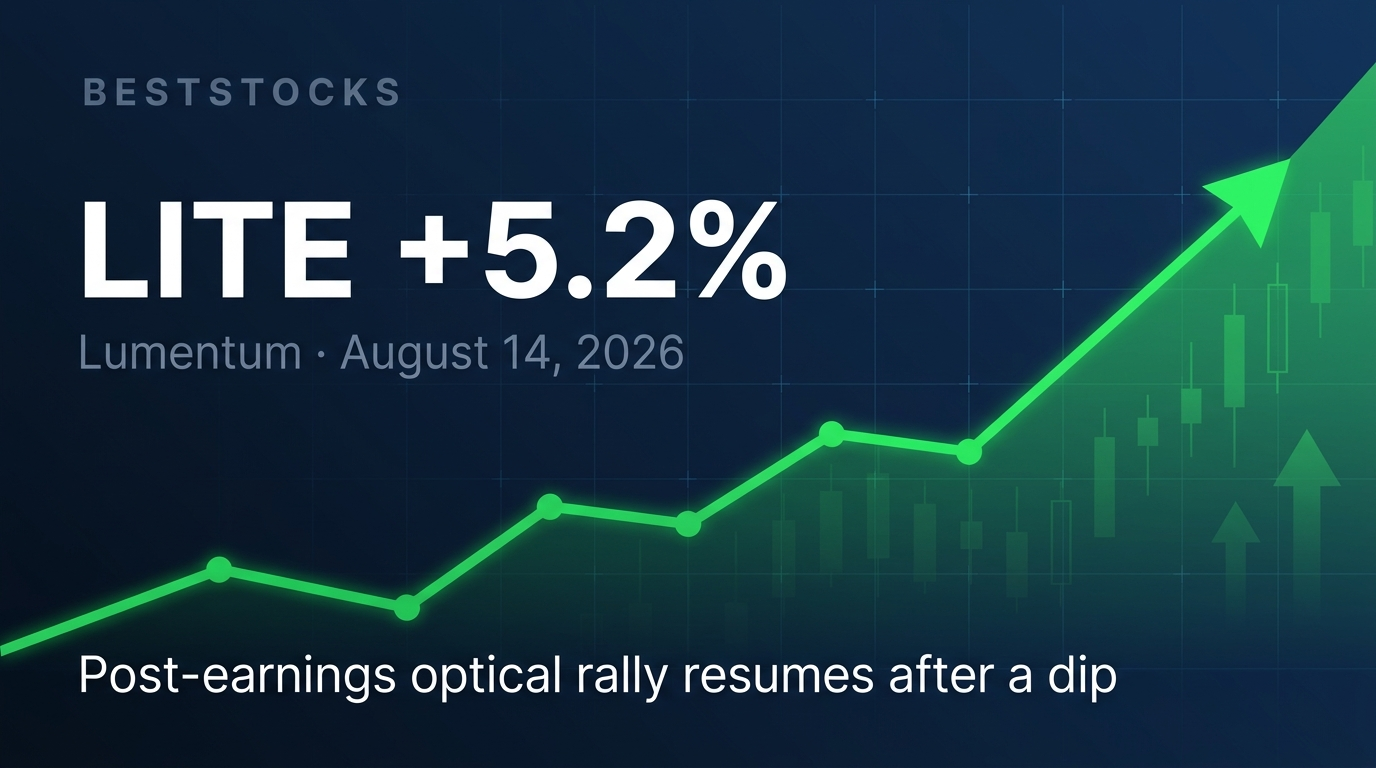 LITE rose 5.2% on August 14, 2026, resuming the post-earnings AI-optical rally after a Thursday pullback; fiscal Q4 was reported Aug 11.