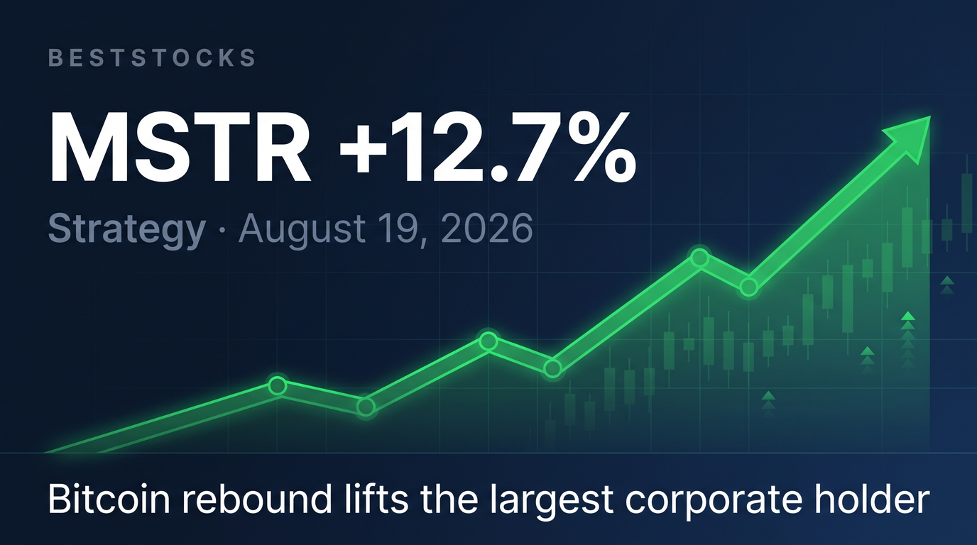 MSTR rose 12.7% on August 19, 2026 tracking a Bitcoin rebound to ~$68,300-$68,400, amplified by a White House crypto meeting; no company-specific catalyst.