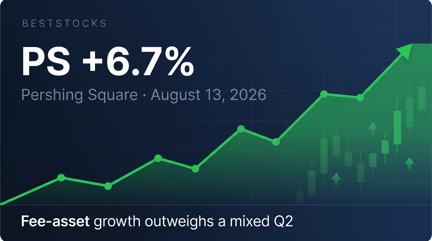 PS (Pershing Square Inc.) rose 6.7% on August 13, 2026 after its first post-IPO quarterly update; fee-paying AUM growth and a portfolio reshuffle outweighed a mixed GAAP print.