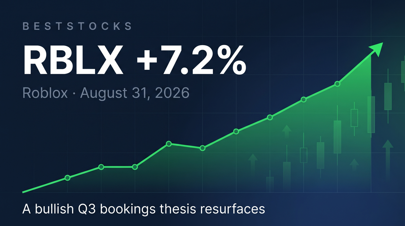 RBLX rose 7.2% on August 31, 2026 as coverage resurfaced a bullish Q3 bookings-upside thesis built on strong mid-August platform-engagement data.