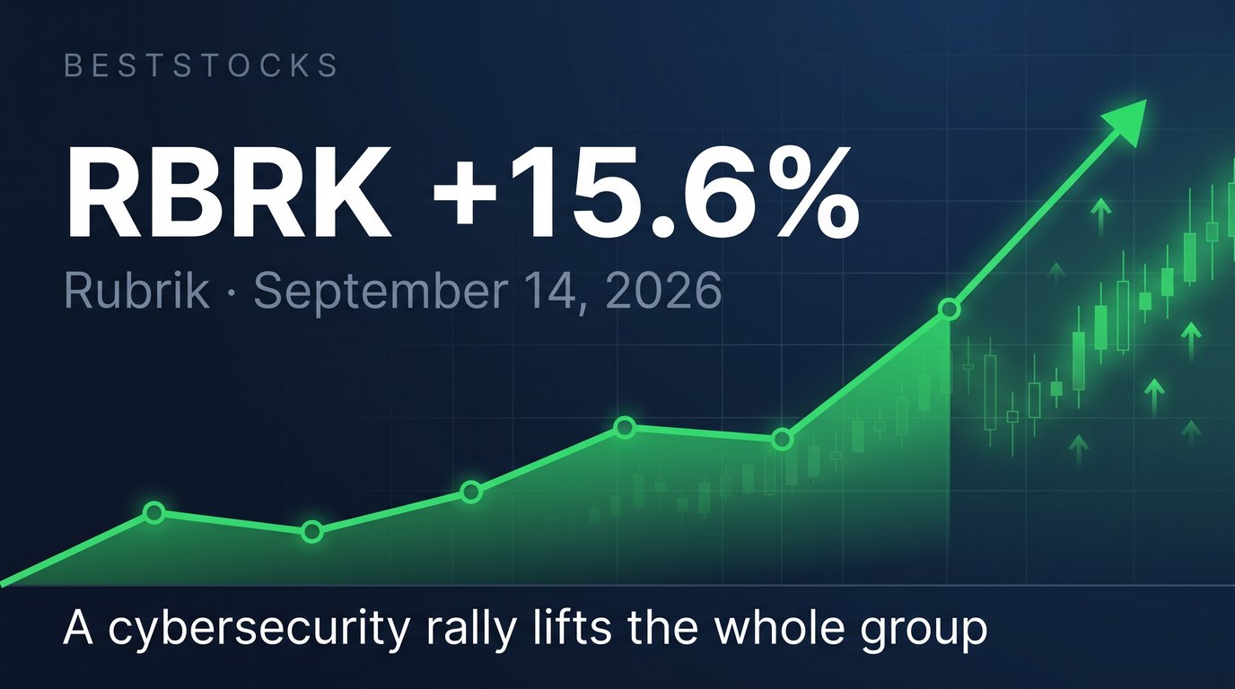 RBRK jumped 15.6% on September 14, 2026 in a sector-wide cybersecurity rally - the counter-trade to a semiconductor selloff - after weekend AI-safety warnings about agentic-AI cyber risks.