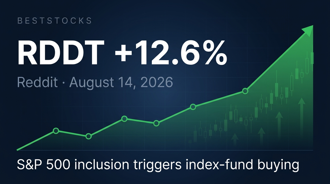 RDDT rose 12.6% on August 14, 2026, the first full session after S&P Dow Jones announced Reddit will join the S&P 500 on August 18, triggering index-fund buying.