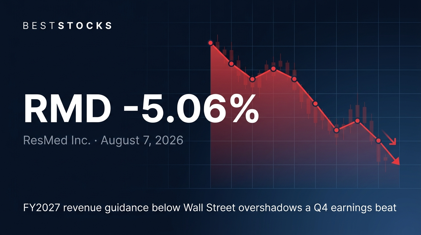 RMD fell 5.06% on August 7, 2026, after ResMed guided fiscal 2027 revenue to $5.75-$5.85 billion, below consensus, overshadowing a fiscal Q4 adjusted earnings beat.