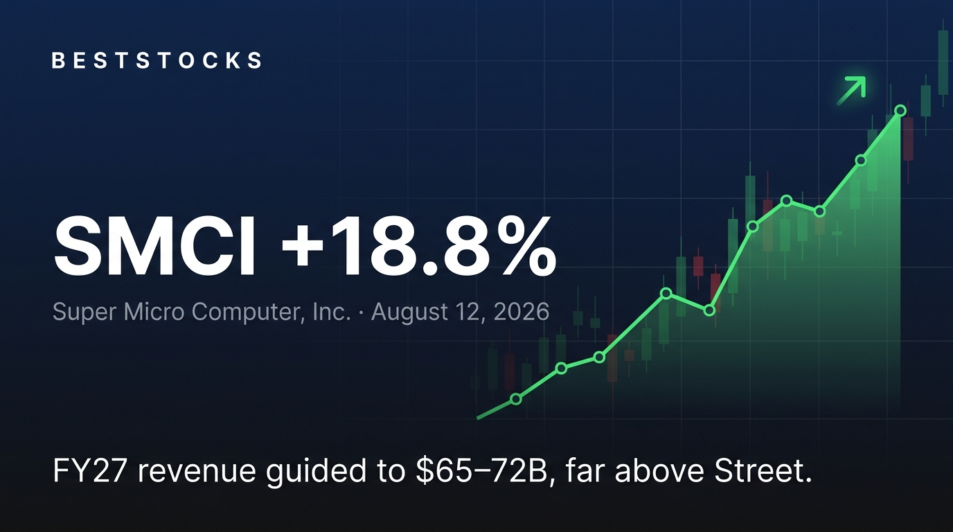 BestStocks data card: SMCI (Super Micro Computer) up 18.8% on August 12, 2026, with a green ascending chart and the caption 'FY27 revenue guided to $65-72B, far above Street.'