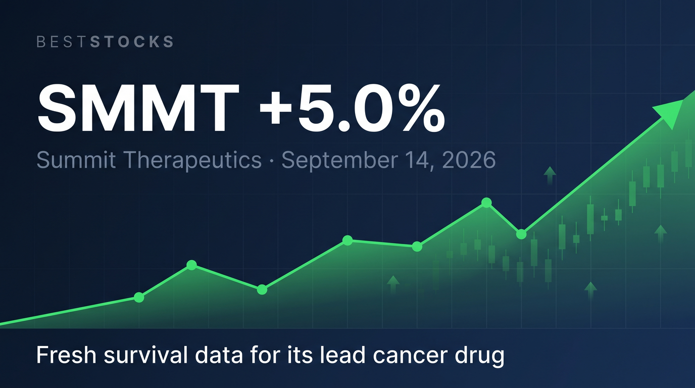 SMMT rose 5.0% on September 14, 2026 after partner Akeso reported updated Phase III HARMONi-2 overall-survival data for ivonescimab, Summit's lead cancer drug.