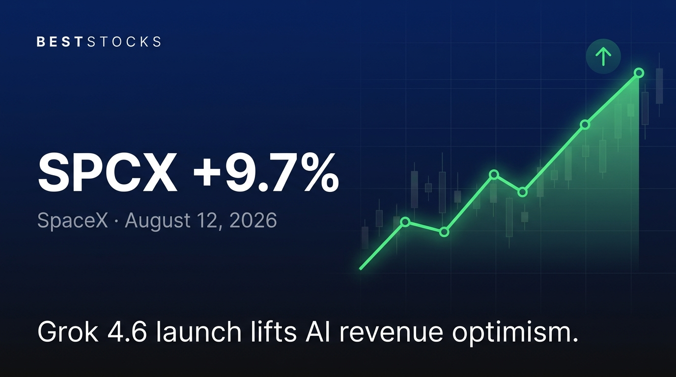 BestStocks data card: SPCX (SpaceX) up 9.7% on August 12, 2026, with a green ascending chart and the caption 'Grok 4.6 launch lifts AI revenue optimism.'